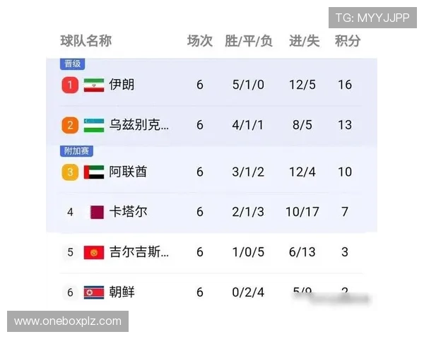 杭州网球队在世界杯预选赛中以79分稳居积分榜首位